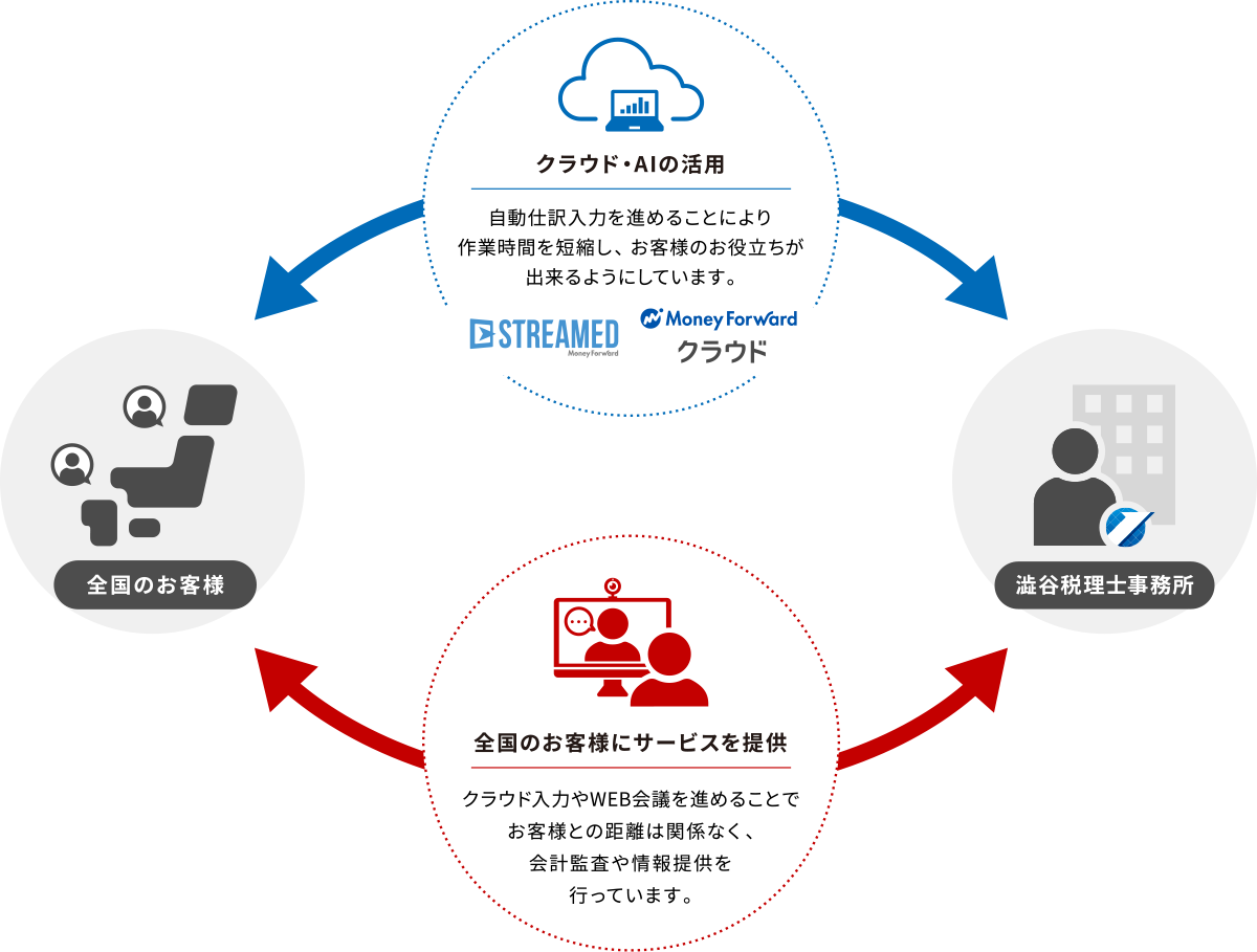 クラウドで会計データをインポート