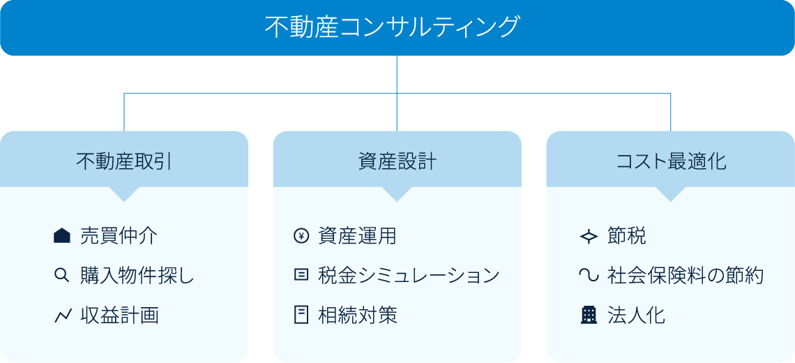 不動産コンサルティング 不動産取引、資産設計、コスト最適化