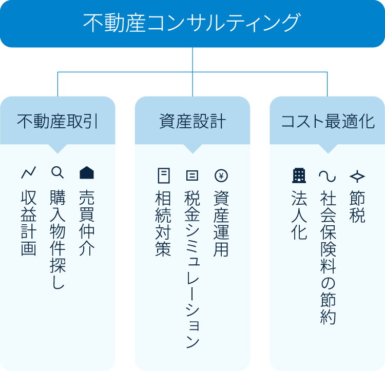 不動産コンサルティング 不動産取引、資産設計、コスト最適化