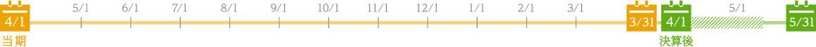 決算（決算後4/1〜5月中旬）